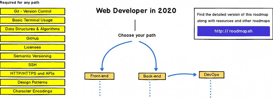 Para aprender mais sobre as técnicas de design de software