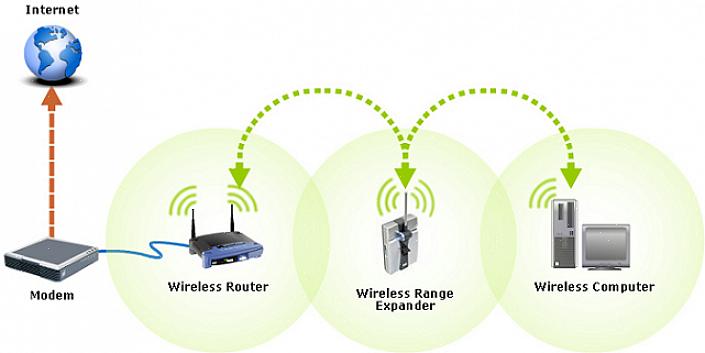 Amplificadores de alcance sem fio