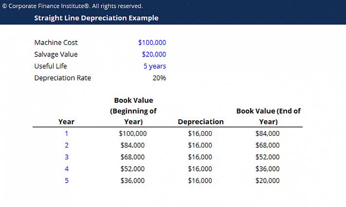 As etapas a seguir serão o seu guia para calcular a depreciação linear usando o MS Excel