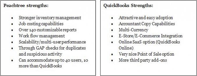 Tanto o QuickBooks quanto o Peachtree são programas de software de contabilidade com preços justos