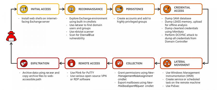 Deve haver acesso limitado ao local do servidor Microsoft Exchange