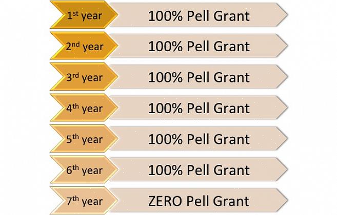 O aplicativo Pell Grant requer informações financeiras sobre o aluno e