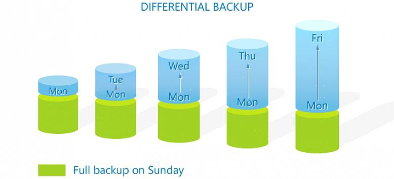 Um sistema de backup incremental está entre os tipos de backup que um sistema de computador pode executar