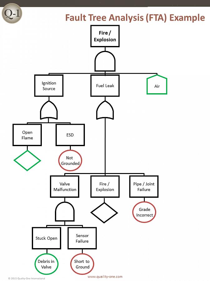 A análise da árvore de falhas é uma forma de escrutínio que faz o diagrama de possíveis falhas