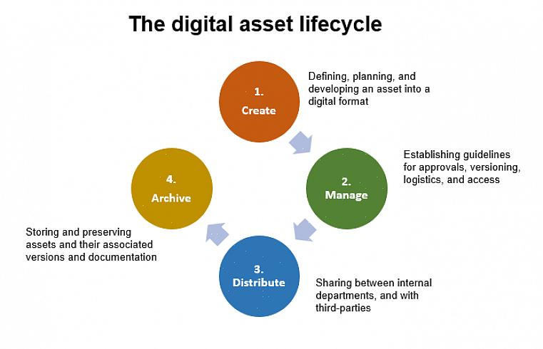 O Digital Asset Management ajuda a catalogar todos esses ativos para que você possa encontrá-los