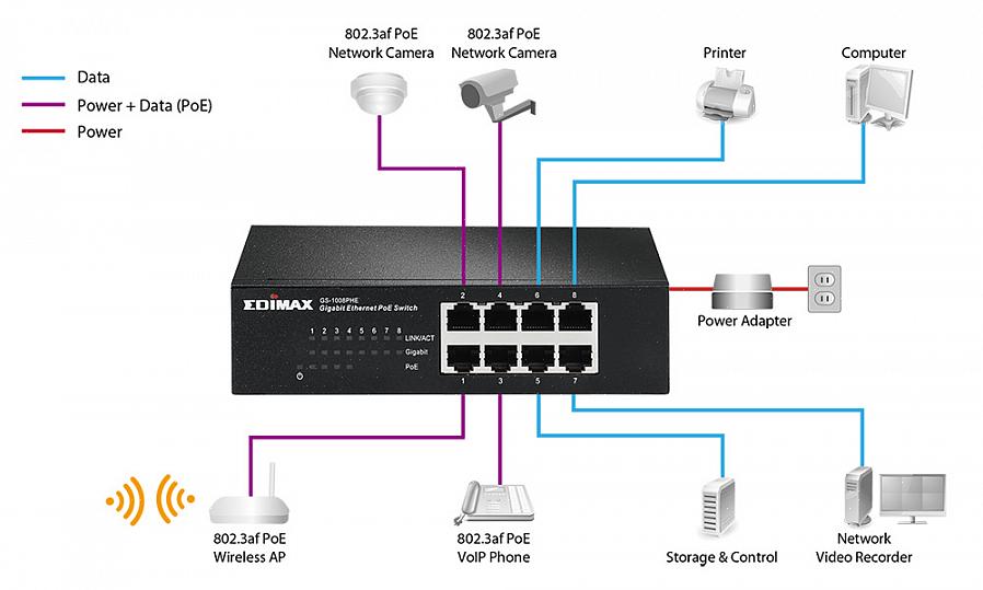 Considere alguns dos equipamentos Gigabit Ethernet disponíveis para configurar adequadamente sua rede