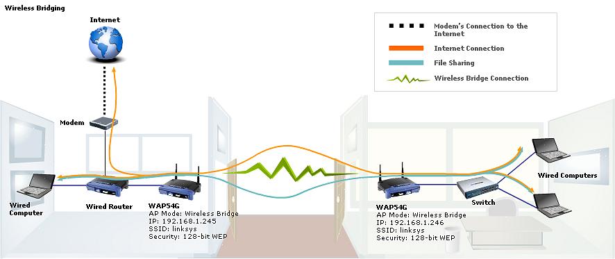 Usar uma ponte sem fio para conectar computadores não é apenas muito eficiente