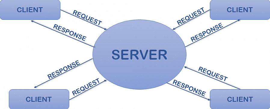 O soquete do servidor tem um programa mais complicado do que o soquete do cliente