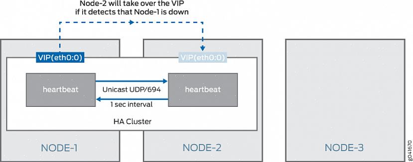 O High Availability é capaz de fornecer serviços ao usuário em caso de falha do sistema