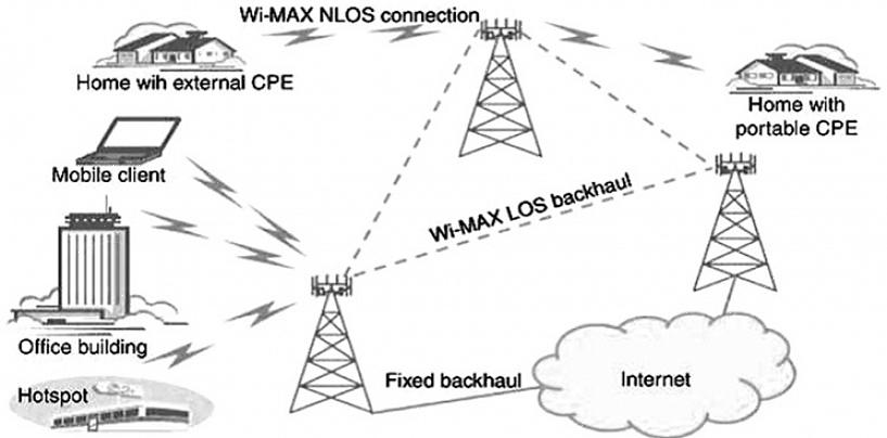 Existem diferentes bandas de sistema WiMax para selecionar