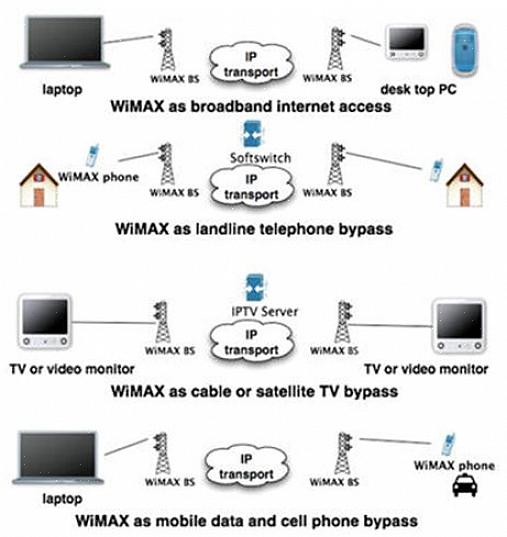 Para configurar a instalação do WiMax