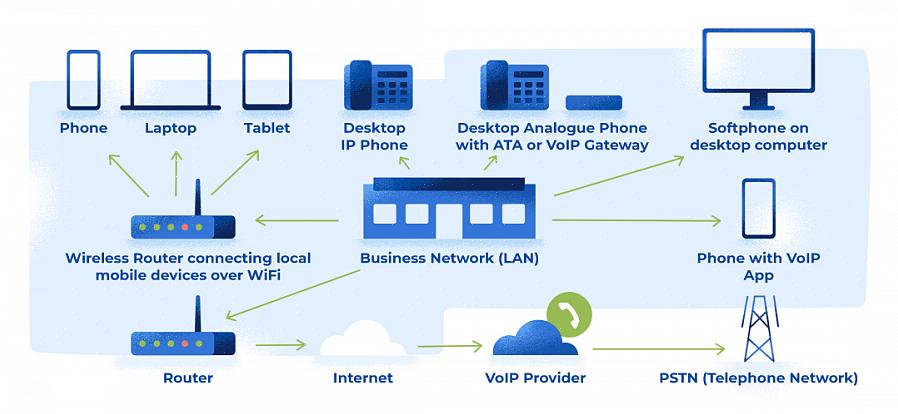 Como você avalia a qualidade de um serviço VOIP