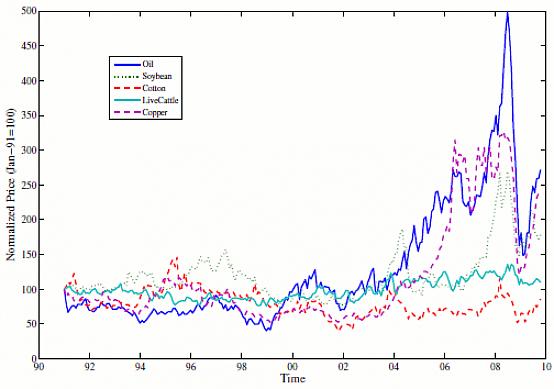 Todos esses sites fornecem gráficos de preços de commodities gratuitamente