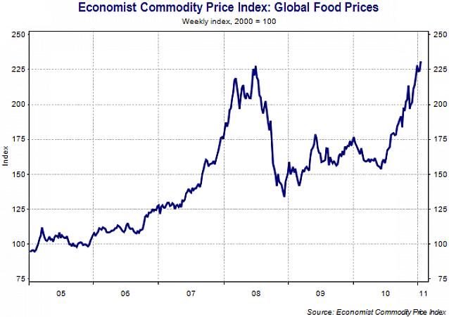 Gráficos de preços de commodities dos últimos anos
