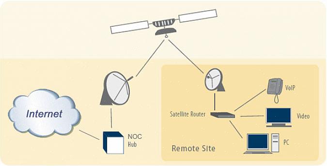 Para obter sua própria conexão de Internet via satélite