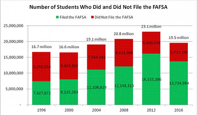 A Federal Pell Grant fornece ajuda financeira gratuita aos alunos