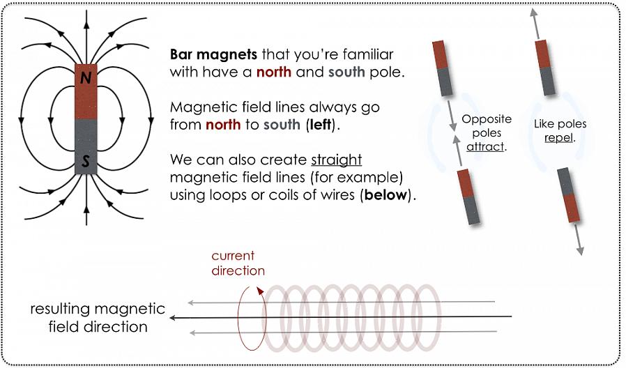 Os campos magnéticos trabalham em torno do princípio dos materiais magnéticos