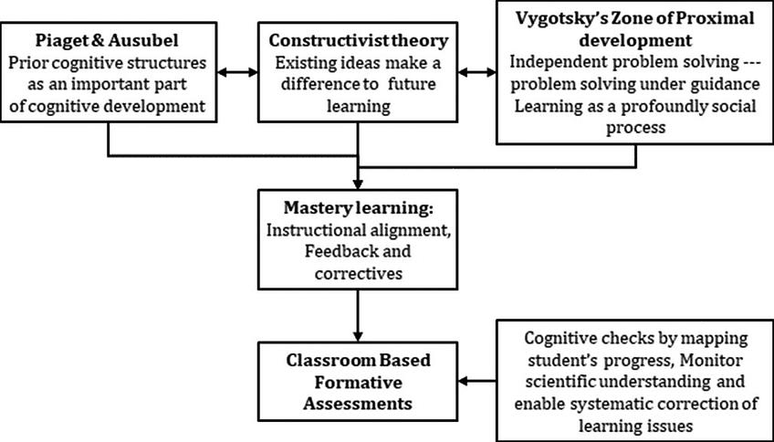 Você pode entender as diferentes teorias de desenvolvimento de aprendizagem abrindo sua mente