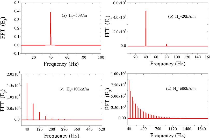 Isso usa o algoritmo de transformação rápida de Fourier (FFT)