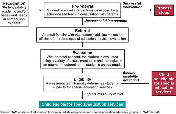 O site tem como objetivo desmistificar a avaliação educacional para alunos de educação especial