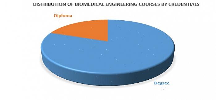 Engenharia Biomédica é a utilização do campo da Engenharia para aprimorar as máquinas utilizadas no campo