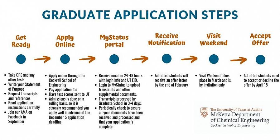 Endereços quando você começa sua busca por informações sobre a pós-graduação