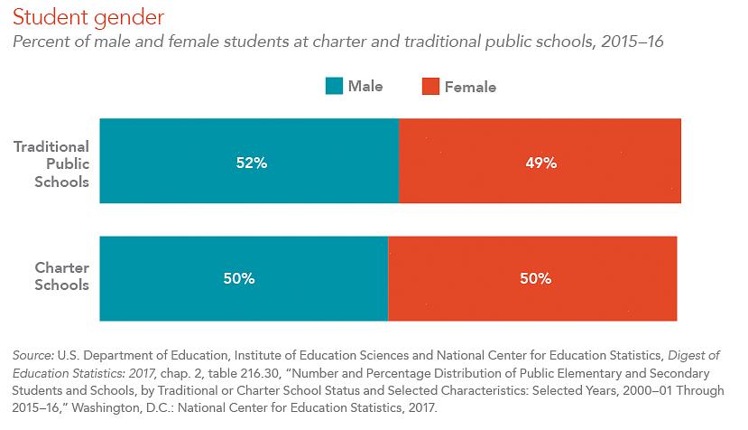 Populações escolares - ao comparar escolas tradicionais