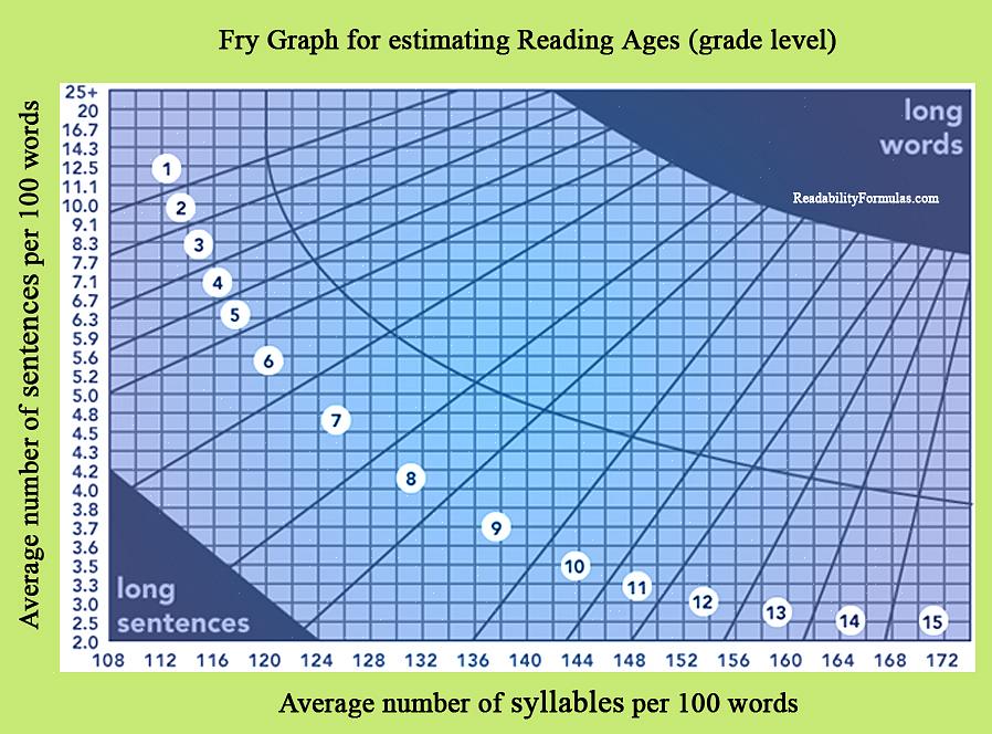Compare o nível de leitura do livro com o nível da criança para ver se o livro é apropriado