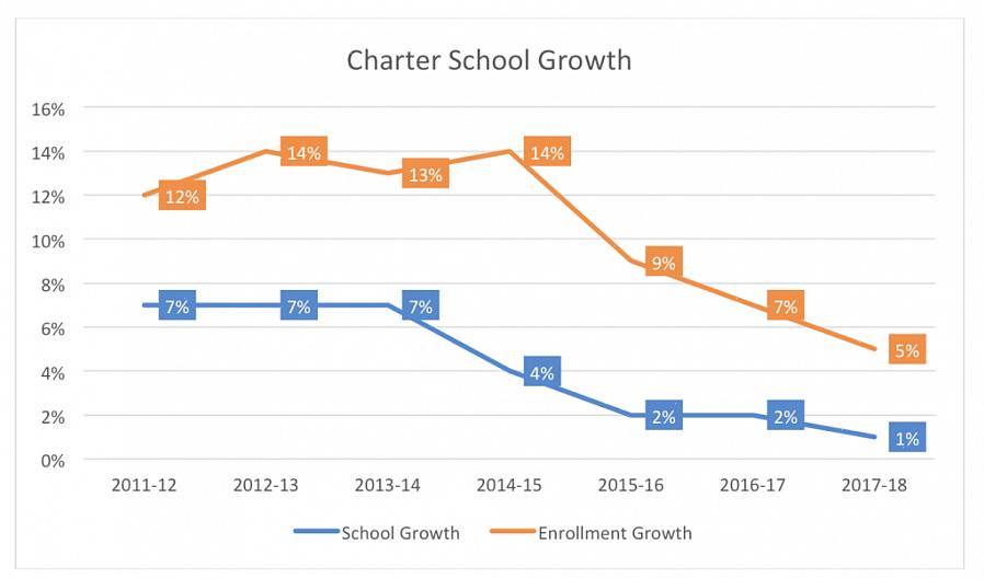 Os resultados dos dados relativos às taxas de graduação das escolas charter