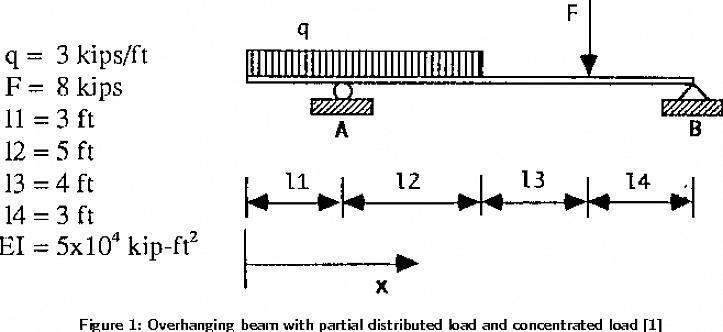 A localização da carga pontual é 'l' nas fórmulas de deflexão do feixe