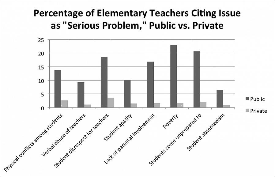 Os alunos que frequentam uma escola particular