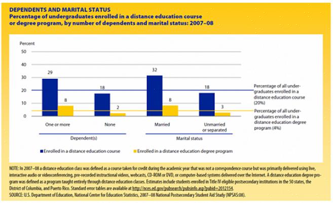 Os programas de educação à distância online tornaram-se uma alternativa popular às escolas tradicionais