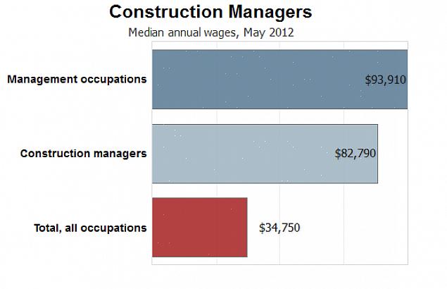 O especialista geralmente é formado em gestão de construção