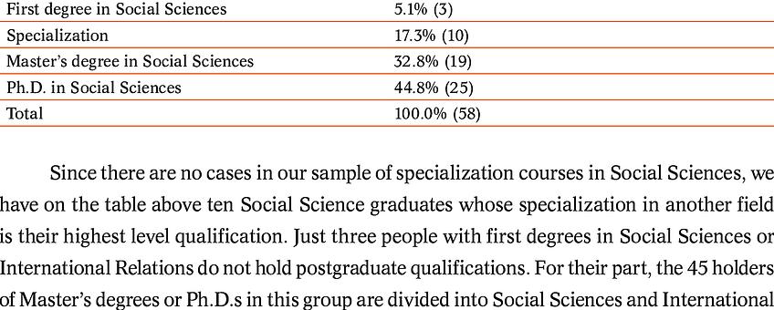 Existem também diferentes graus em Ciências Sociais