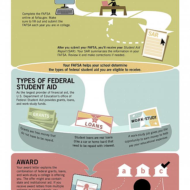 O aluno deve enviar um Formulário Gratuito para Auxílio Federal ao Estudante (FAFSA)