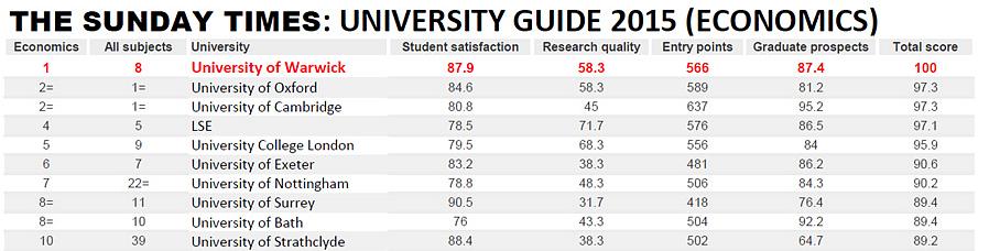 Incluídos entre os 65% superiores das melhores faculdades estão a University of Minnesota