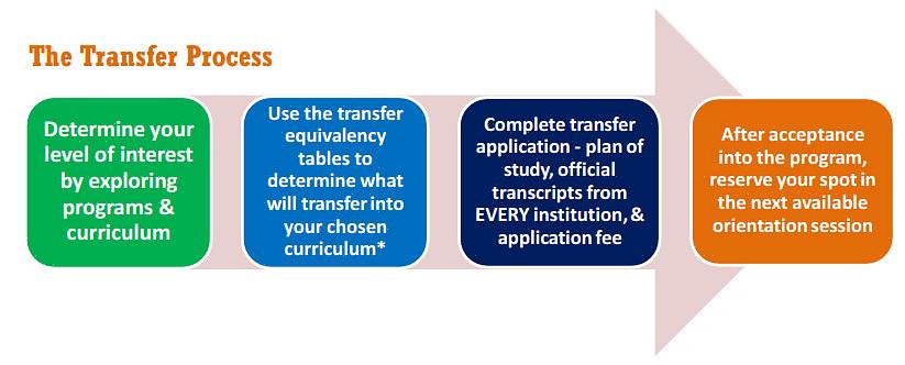 Certifique-se de que a faculdade escolhida honrará os créditos de transferência