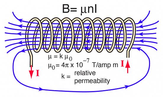 Nesta fórmula o B representa o campo magnético