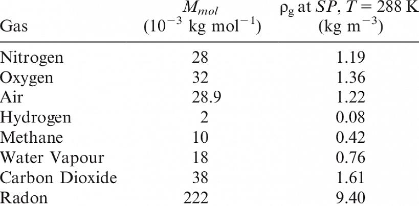 Uma das quais é o peso molecular do gás