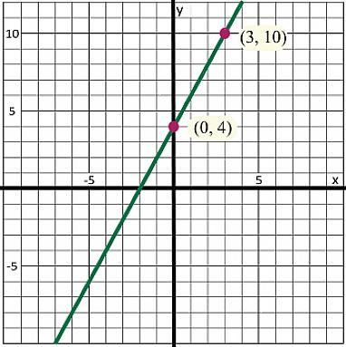 A variável x representa o valor de x ou o eixo horizontal no gráfico