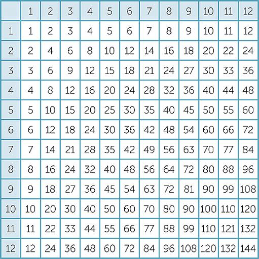 O primeiro passo para aprender a tabuada é praticar cada fato individualmente