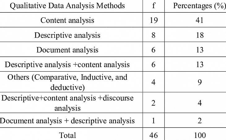 Verificar suas conclusões com base na análise de dados qualitativos