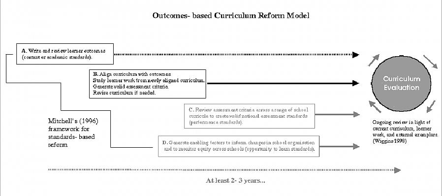 Use o currículo baseado em padrões para avaliar os alunos