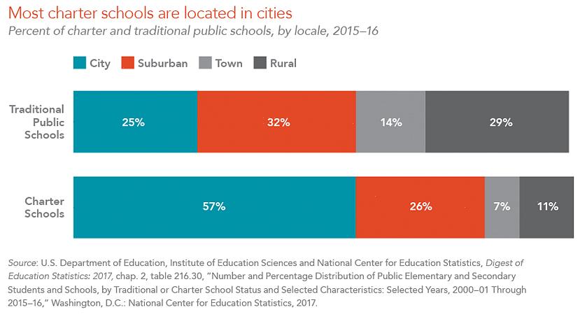 Normalmente existem várias políticas em vigor para as escolas charter