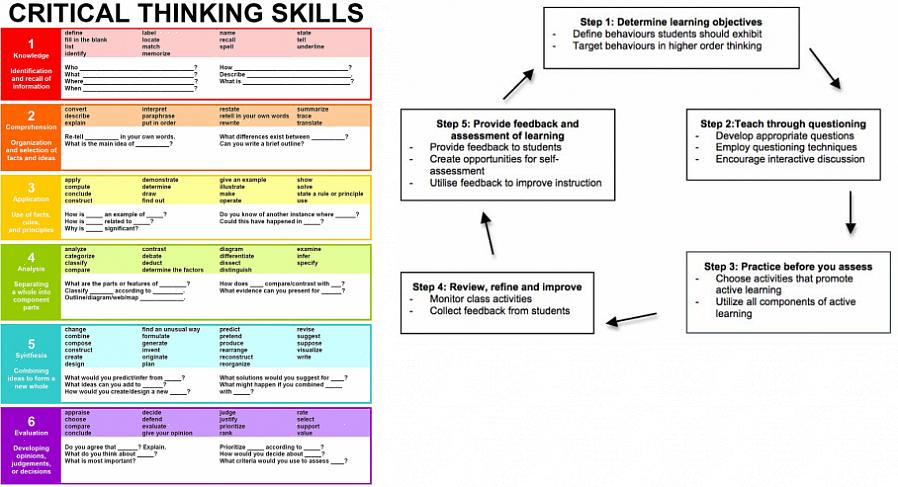 Eles devem aprender habilidades de pensamento crítico