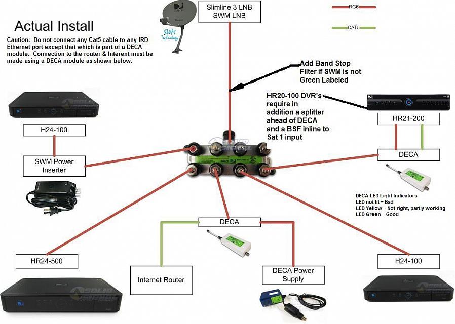 Você precisará conectar este cabo à segunda sala onde deseja instalar o DVR da DirecTV