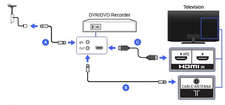 Ligue a televisão, o DVD player e o decodificador