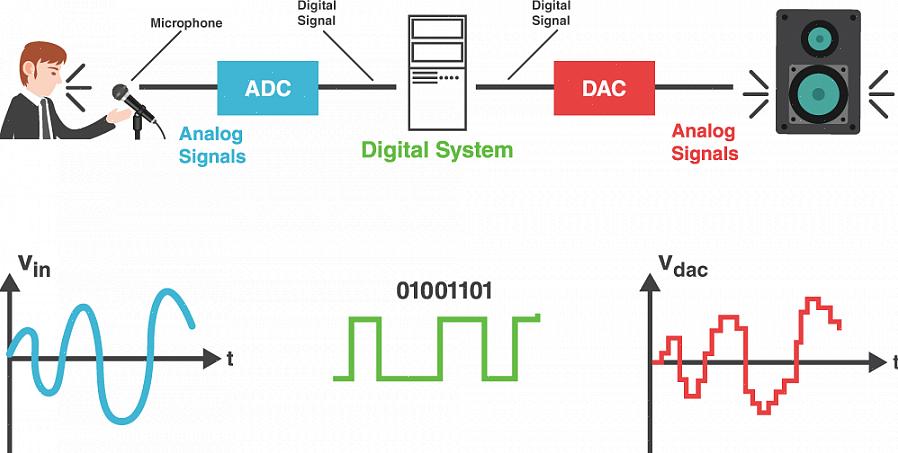 Eles podem ser convertidos em sinais digitais por meio do processamento de sinal digital