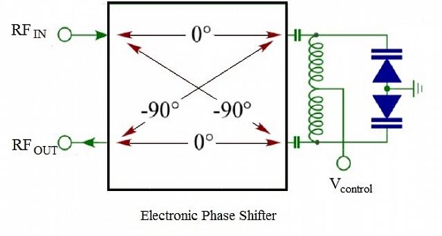 Um deslocador de fase é um dispositivo utilizado para ajustar a fase de uma transmissão de radiofrequência