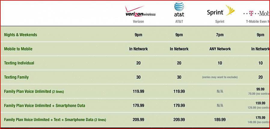 A maioria das empresas de telefonia celular